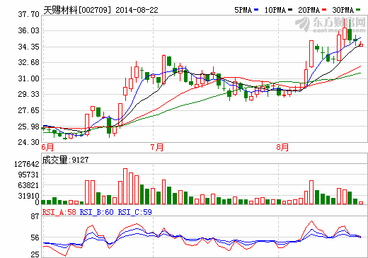 天賜材料上半年業(yè)績降一成 鋰電材料業(yè)務(wù)毛利率下滑