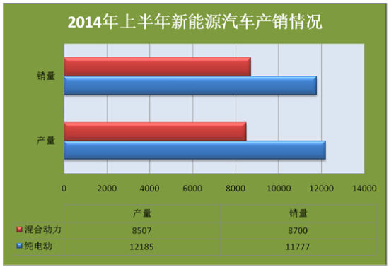 上半年新能源汽車銷量井噴 誰是最大贏家？