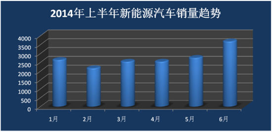 上半年新能源汽車銷量井噴 誰是最大贏家？