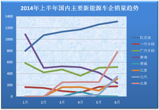 上半年新能源汽車銷量井噴 誰(shuí)是最大贏家？