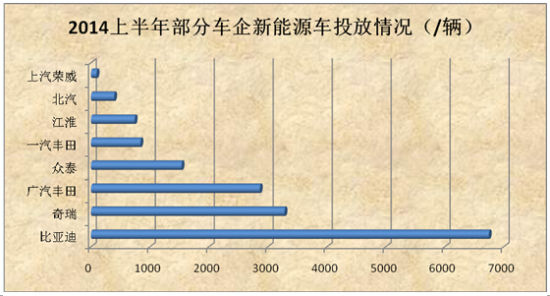 上半年新能源汽車銷量井噴 誰(shuí)是最大贏家？