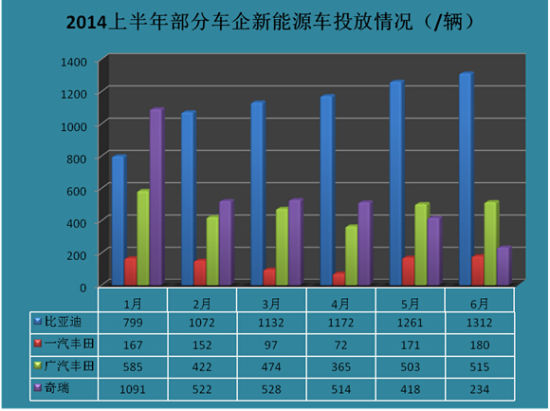 上半年新能源汽車銷量井噴 誰(shuí)是最大贏家？