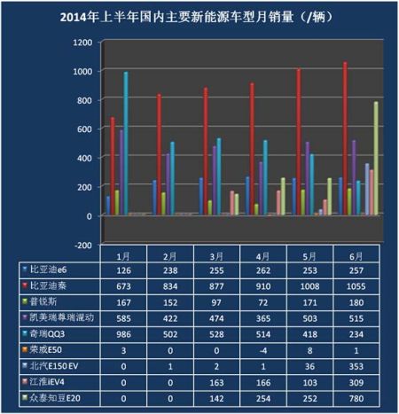 上半年新能源汽車銷量井噴 誰是最大贏家？