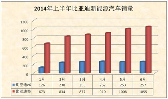 上半年新能源汽車銷量井噴 誰是最大贏家？