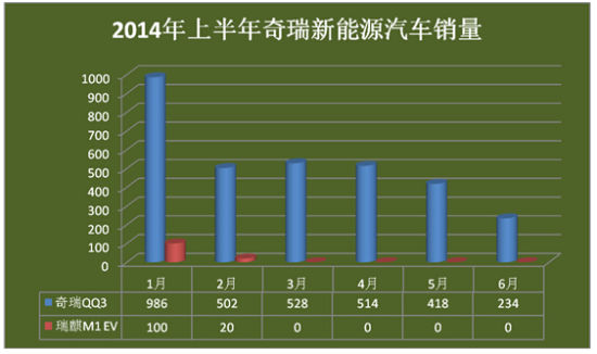 上半年新能源汽車銷量井噴 誰是最大贏家？