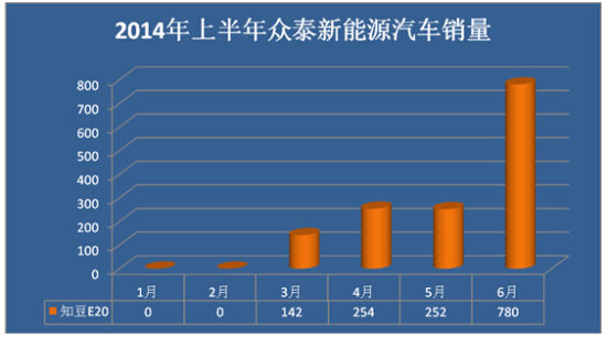 上半年新能源汽車銷量井噴 誰是最大贏家？