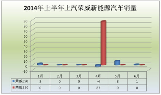 上半年新能源汽車銷量井噴 誰是最大贏家？