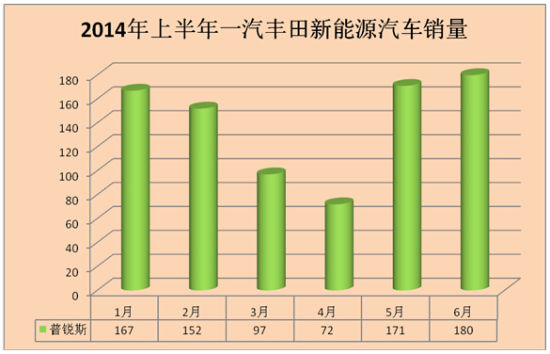 上半年新能源汽車銷量井噴 誰是最大贏家？