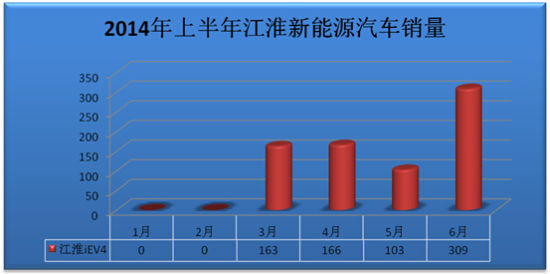 上半年新能源汽車銷量井噴 誰是最大贏家？