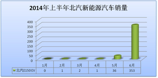 上半年新能源汽車銷量井噴 誰是最大贏家？