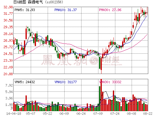 森源電氣股市圖