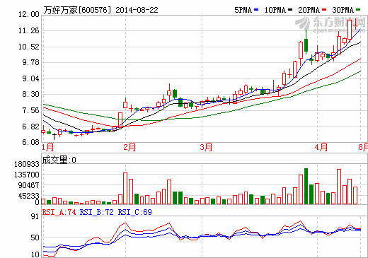 萬好萬家重組方案亮相 擬斥資30億轉(zhuǎn)型文化傳媒