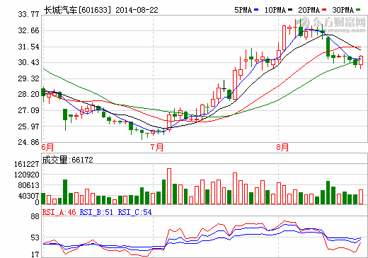 長(zhǎng)城汽車：中報(bào)凈利下滑3% 下半年將推多款新SUV車型