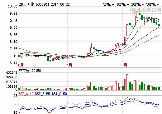 云天化上半年巨虧9.61億元 鋰電池隔膜擬9月投產(chǎn)