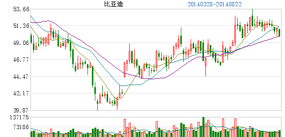 比亞迪：上半年凈利潤3.6億元 同比下降15.52%