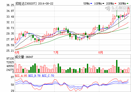 欣旺達：上半年度凈利4736萬元 同比增長50%