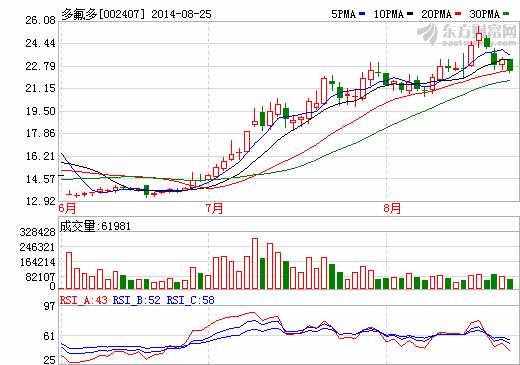 多氟多：鋰電池業(yè)務(wù)大幅好轉(zhuǎn) 驗證訂單飽滿狀態(tài)