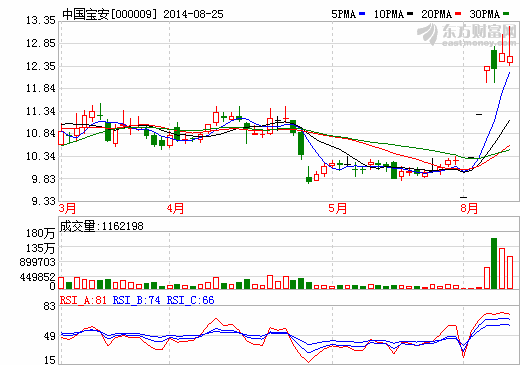 中國寶安：貝特瑞已成全球最大負極材料生產(chǎn)商