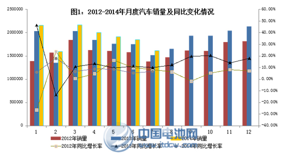 1-7月新能源車(chē)?yán)塾?jì)生產(chǎn)25946輛 7月同比增長(zhǎng)十倍