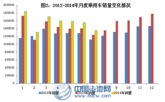 1-7月新能源車(chē)?yán)塾?jì)生產(chǎn)25946輛 7月同比增長(zhǎng)十倍