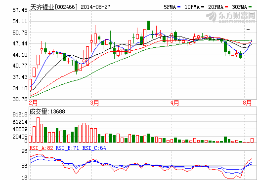 四川新能源“雄起” 天齊鋰業(yè)漲停報于57.45元