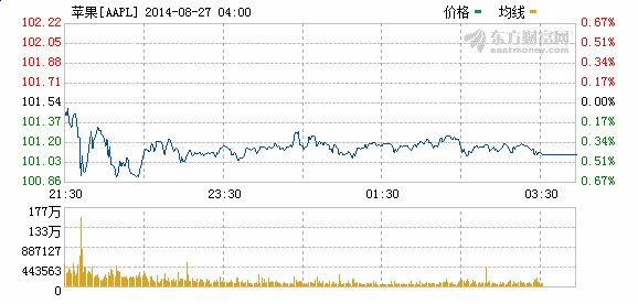 預計iPhone6即將面世 對沖基金狂掃蘋果股票