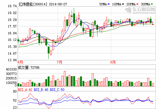 億緯鋰能：上半年凈利5232萬元 同比下降10%