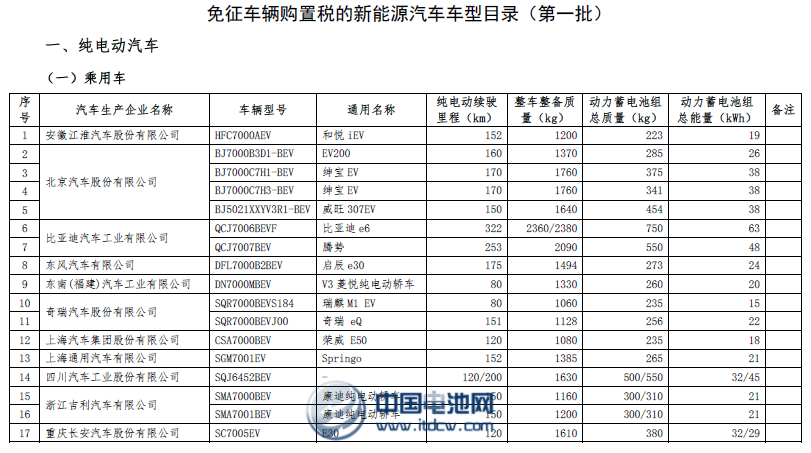 首批目錄低速純電動和特斯拉被排除在了門檻之外