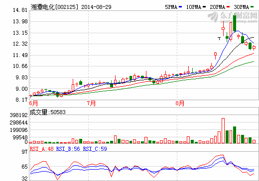 湘潭電化：上半年業(yè)績降三成 涉錳鋰電池望提振錳需求