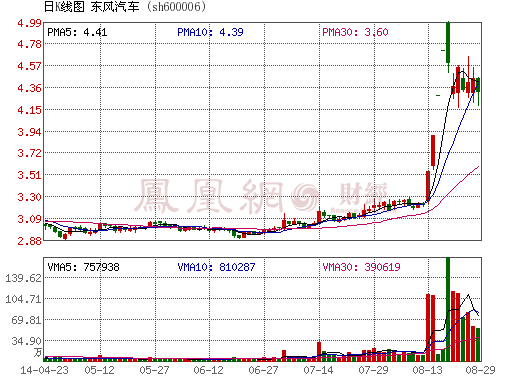 東風(fēng)汽車百億大單帶來4連板 電動(dòng)車能否一馬平川