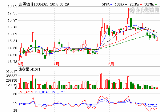 吉恩鎳業(yè)：子公司擬1.25億投建動(dòng)力電池材料項(xiàng)目