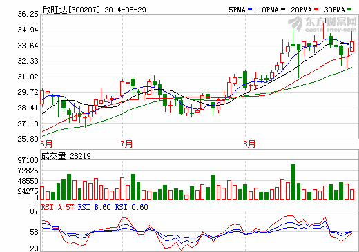 欣旺達(dá)控股股東王明旺減持250萬股 套現(xiàn)約8000萬元