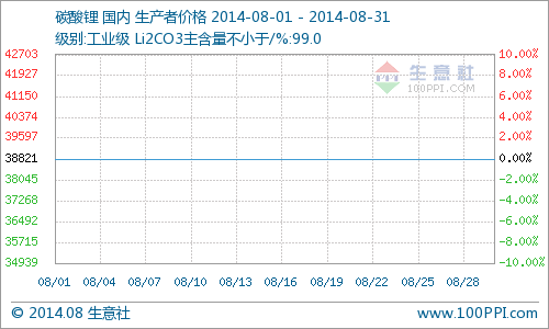 8月國內(nèi)工業(yè)級碳酸鋰行情一路走穩(wěn) 維持在3.8萬元/噸