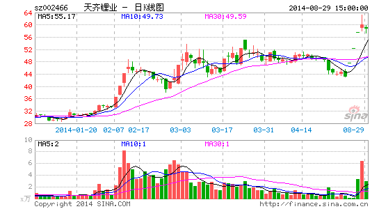 天齊鋰業(yè)股價(jià)走勢(shì)圖