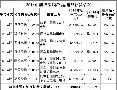 上半年鉛蓄電池庫存仍高 7企存貨總額41.3億元