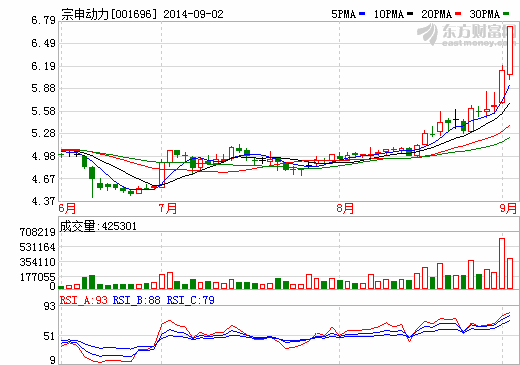 宗申動力股價走勢圖