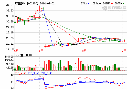 贛鋒鋰業(yè)涉信披違規(guī)被證監(jiān)會(huì)警示 與美拜電子收購(gòu)有關(guān)