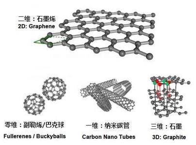 石墨烯大會(huì)召開概念股欲動(dòng) 上市公司有望發(fā)力