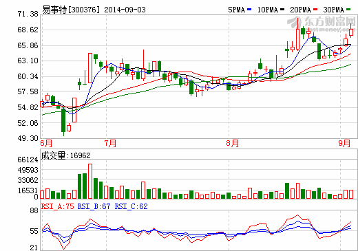 易事特簽署1GW光伏電站投資協(xié)議 總投資約100億元