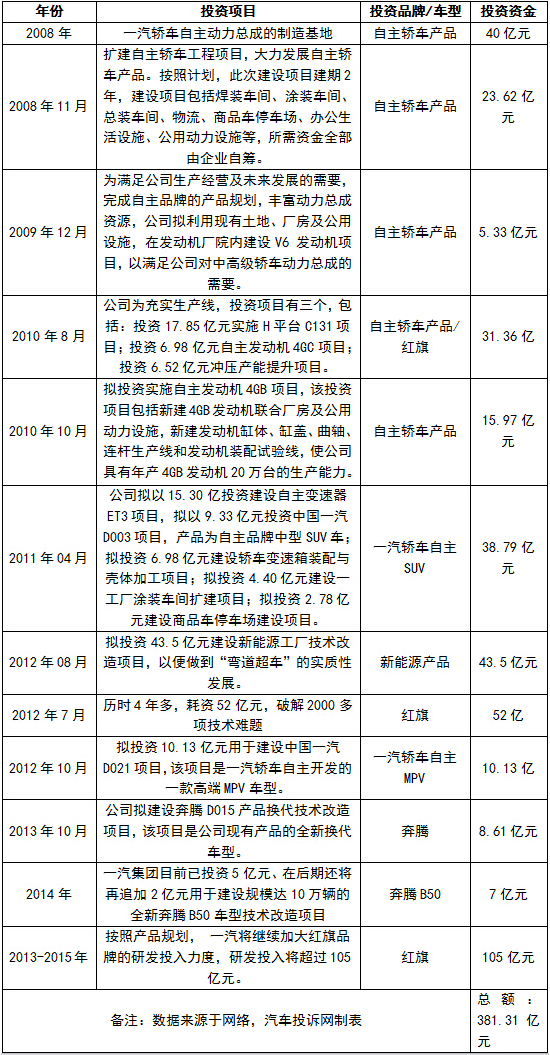 錢去哪了？一汽轎車總投資近四百億毫無成就 