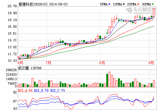 愛(ài)康科技：太陽(yáng)能電站是好生意