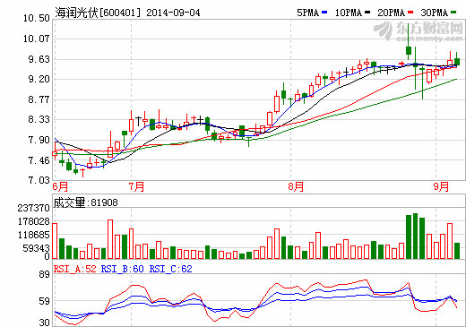 海潤光伏擬獨資設(shè)立宿遷光伏發(fā)電公司