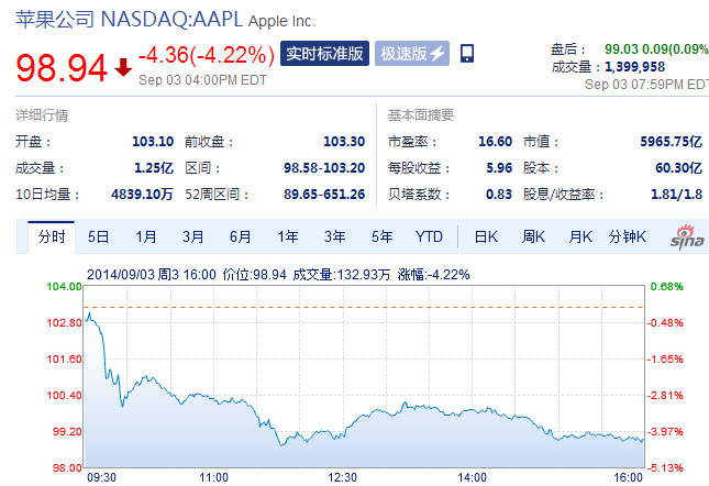 蘋果股價周三重挫4% 艷照泄露事件造成影響