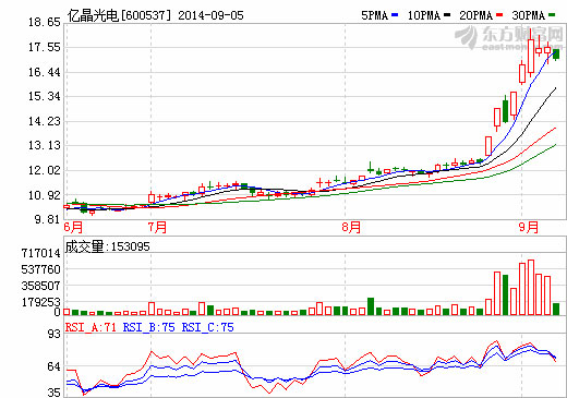 光伏股上半年大增658% 億晶光電連拉兩漲停