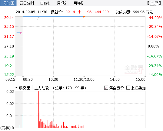 福斯特5日上市  開盤暴漲44%前收盤39.14元