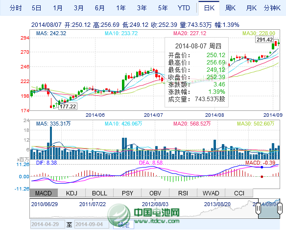 特斯拉股價(jià)再創(chuàng)新高 新能源汽車股高位發(fā)力