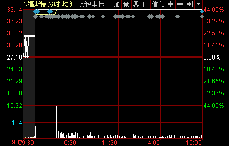 福斯特登陸上交所 今日開盤再演“秒?！毙愦鬂q44%