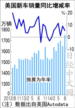 美國8月新車市場(chǎng)銷量增5.5% 豐田逼近冠軍通用