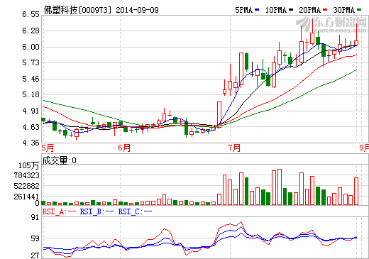 佛塑科技出售虧損薄膜子公司 實(shí)現(xiàn)收益3000萬元