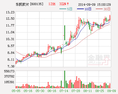 樂凱膠片：擬競買樂凱集團(tuán)鋰電隔膜專利和技術(shù)